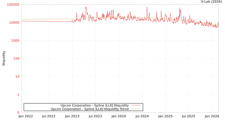 graph of Upcon Corporation ILLIQ-SMEM