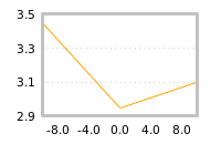 Impact of return on liquidity tomorrow