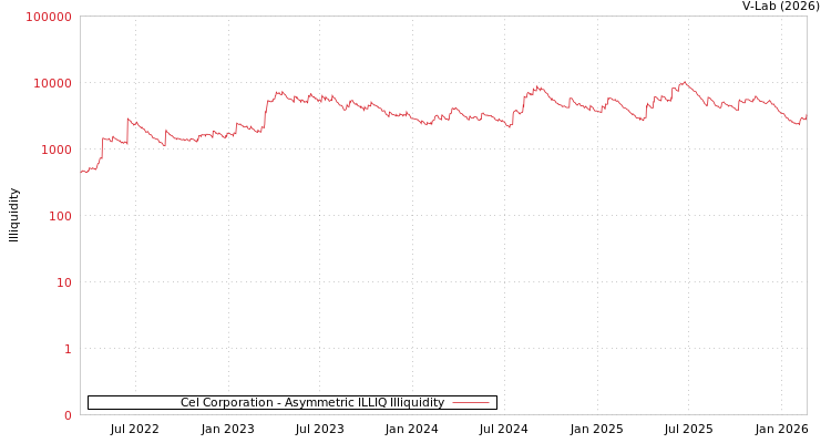graph of Cel Corporation ILLIQ-AMEM