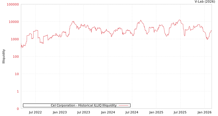 graph of Cel Corporation ILLIQ-HIST