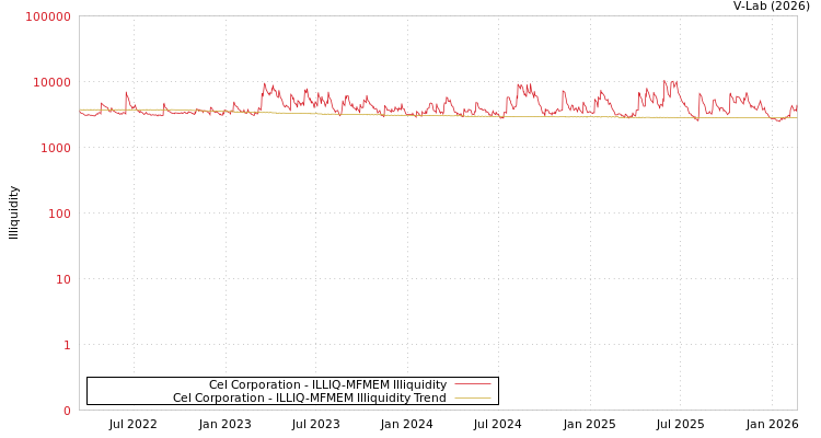 graph of Cel Corporation ILLIQ-MFMEM