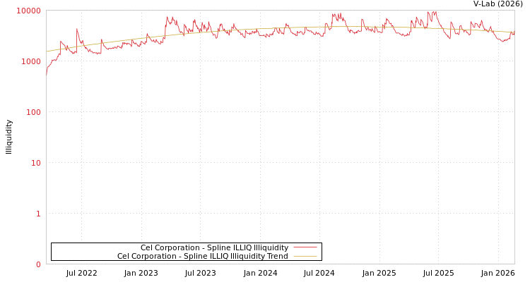 graph of Cel Corporation ILLIQ-SMEM