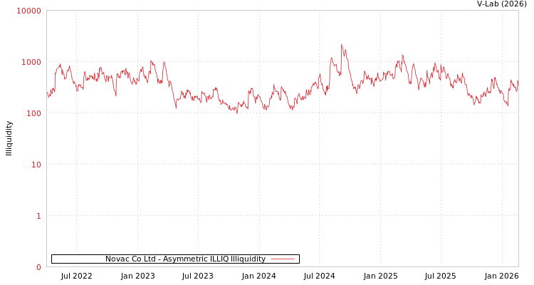 graph of Novac Co Ltd ILLIQ-AMEM