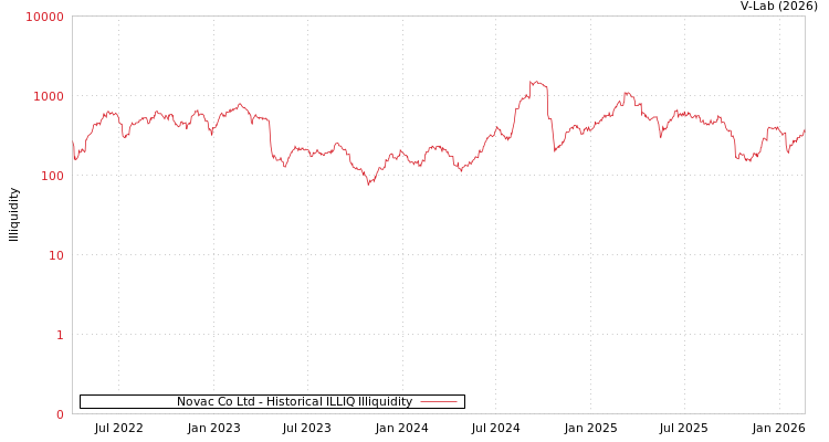 graph of Novac Co Ltd ILLIQ-HIST