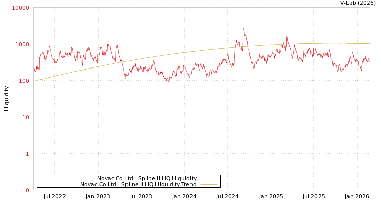 graph of Novac Co Ltd ILLIQ-SMEM