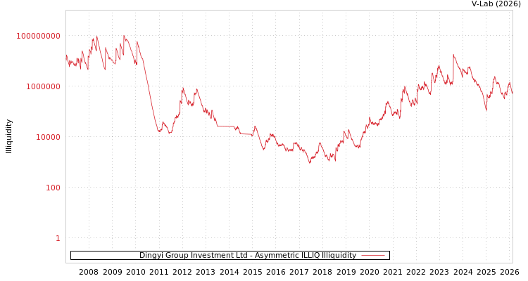 graph of Dingyi Group Investment Ltd ILLIQ-AMEM