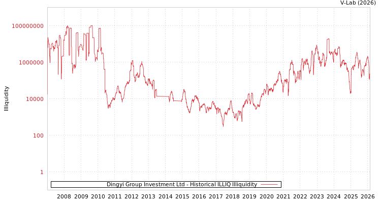 graph of Dingyi Group Investment Ltd ILLIQ-HIST