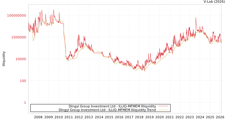 graph of Dingyi Group Investment Ltd ILLIQ-MFMEM