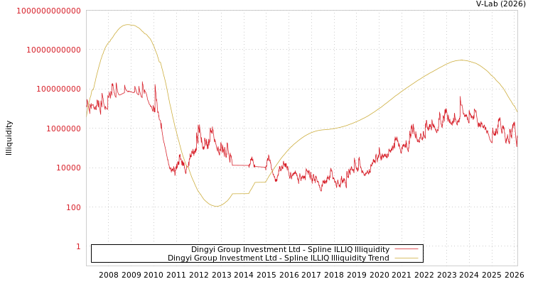 graph of Dingyi Group Investment Ltd ILLIQ-SMEM