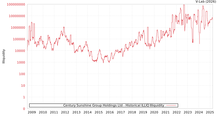 graph of Century Sunshine Group Holdings Ltd ILLIQ-HIST