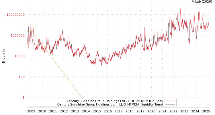 graph of Century Sunshine Group Holdings Ltd ILLIQ-MFMEM
