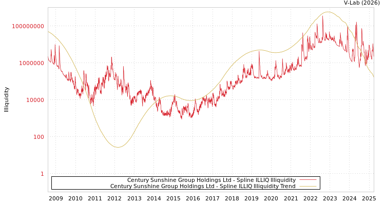 graph of Century Sunshine Group Holdings Ltd ILLIQ-SMEM
