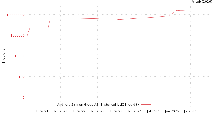graph of Andfjord Salmon Group AS ILLIQ-HIST