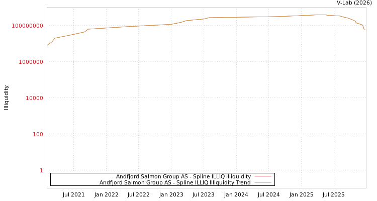 graph of Andfjord Salmon Group AS ILLIQ-SMEM