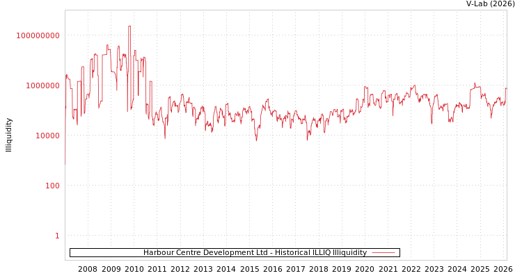 graph of Harbour Centre Development Ltd ILLIQ-HIST