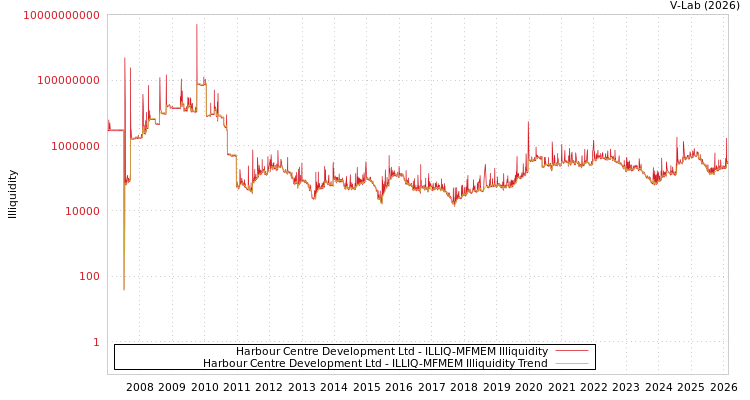 graph of Harbour Centre Development Ltd ILLIQ-MFMEM