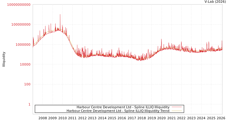 graph of Harbour Centre Development Ltd ILLIQ-SMEM