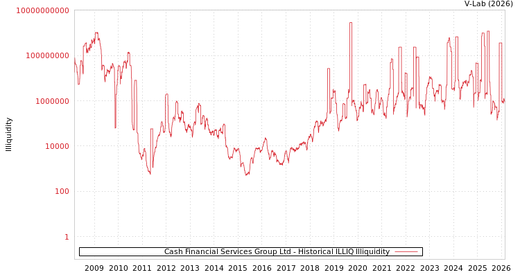 graph of Cash Financial Services Group Ltd ILLIQ-HIST