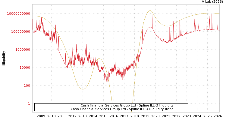graph of Cash Financial Services Group Ltd ILLIQ-SMEM