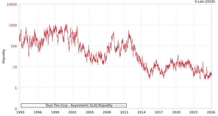 graph of Toyo Tire Corp ILLIQ-AMEM
