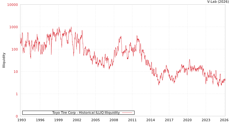 graph of Toyo Tire Corp ILLIQ-HIST