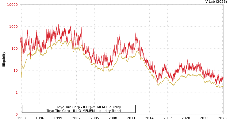 graph of Toyo Tire Corp ILLIQ-MFMEM
