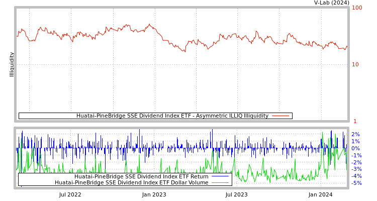 graph of Huatai-PineBridge SSE Dividend Index ETF ILLIQ-AMEM