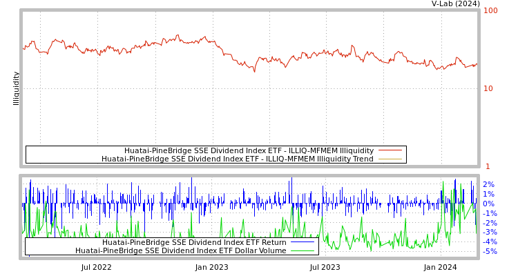 graph of Huatai-PineBridge SSE Dividend Index ETF ILLIQ-MFMEM