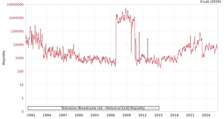 graph of Television Broadcasts Ltd ILLIQ-HIST