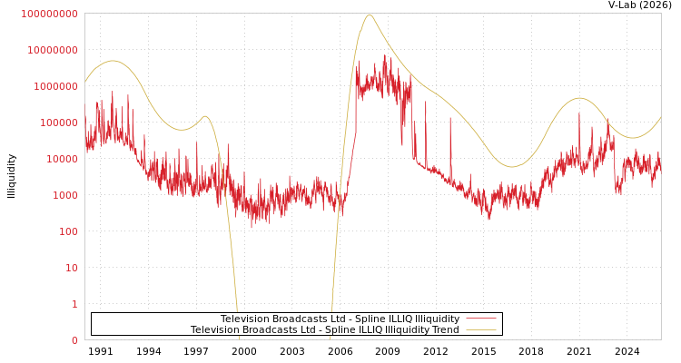 graph of Television Broadcasts Ltd ILLIQ-SMEM