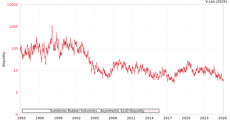 graph of Sumitomo Rubber Industries ILLIQ-AMEM