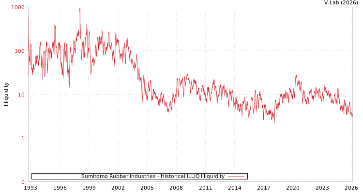 graph of Sumitomo Rubber Industries ILLIQ-HIST