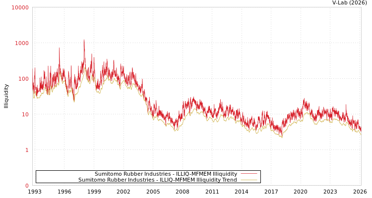 graph of Sumitomo Rubber Industries ILLIQ-MFMEM