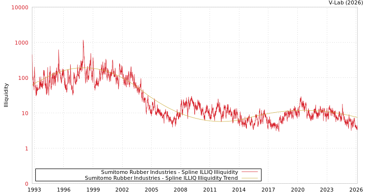 graph of Sumitomo Rubber Industries ILLIQ-SMEM
