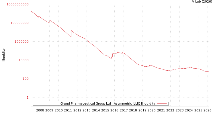graph of Grand Pharmaceutical Group Ltd ILLIQ-AMEM