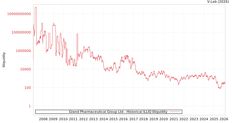 graph of Grand Pharmaceutical Group Ltd ILLIQ-HIST