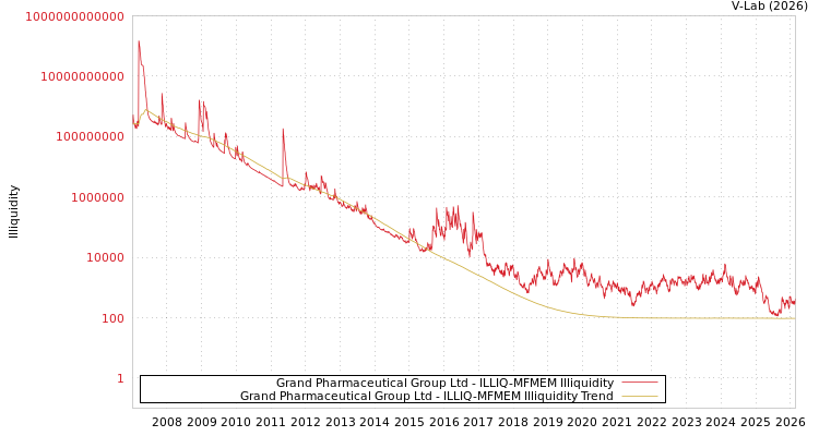 graph of Grand Pharmaceutical Group Ltd ILLIQ-MFMEM