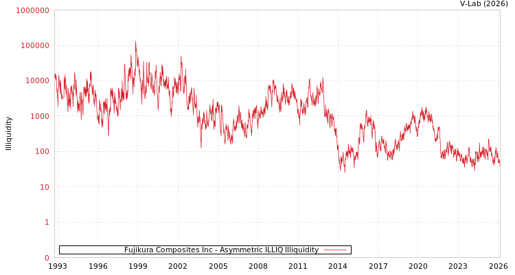 graph of Fujikura Composites Inc ILLIQ-AMEM