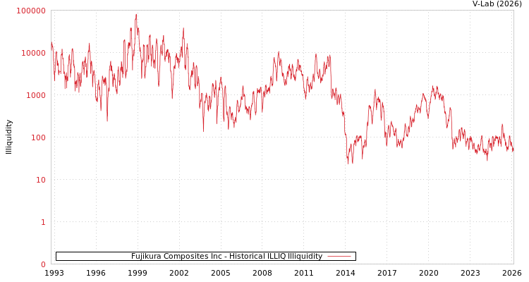 graph of Fujikura Composites Inc ILLIQ-HIST