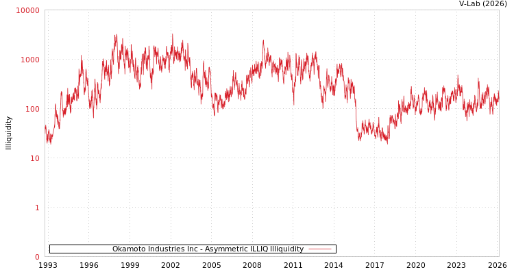 graph of Okamoto Industries Inc ILLIQ-AMEM