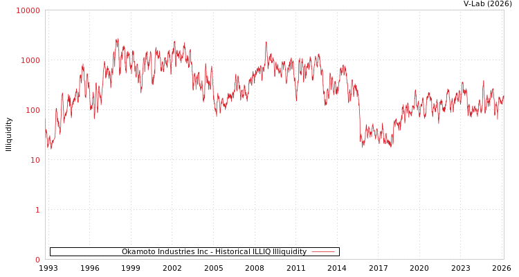 graph of Okamoto Industries Inc ILLIQ-HIST