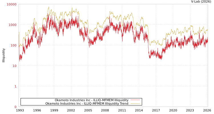 graph of Okamoto Industries Inc ILLIQ-MFMEM