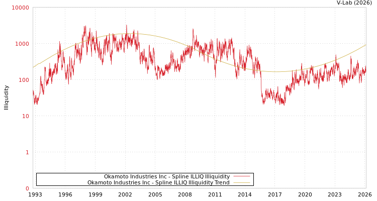 graph of Okamoto Industries Inc ILLIQ-SMEM