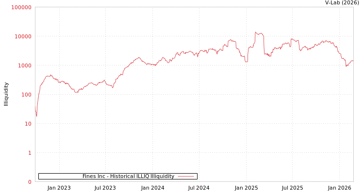 graph of Fines Inc ILLIQ-HIST