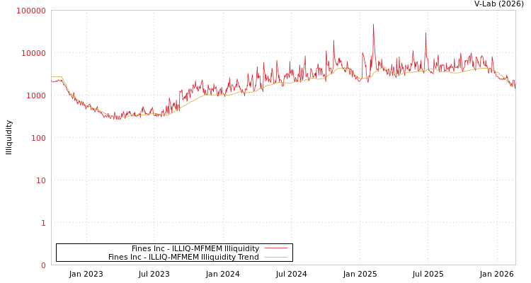 graph of Fines Inc ILLIQ-MFMEM