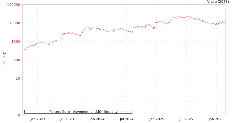graph of Porters Corp ILLIQ-AMEM