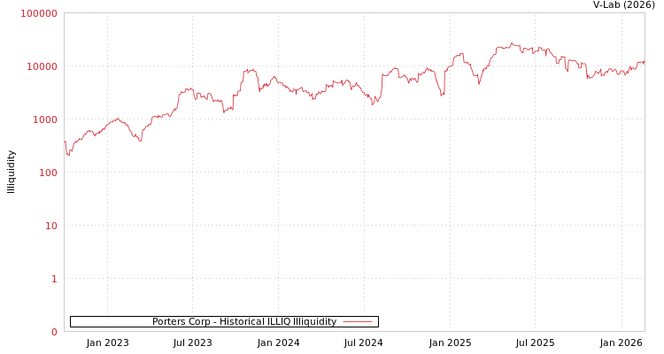 graph of Porters Corp ILLIQ-HIST