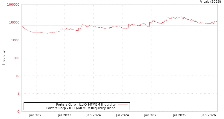 graph of Porters Corp ILLIQ-MFMEM