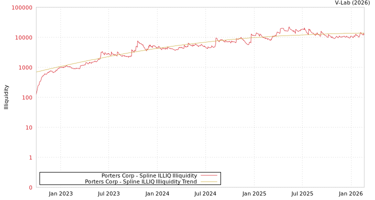 graph of Porters Corp ILLIQ-SMEM