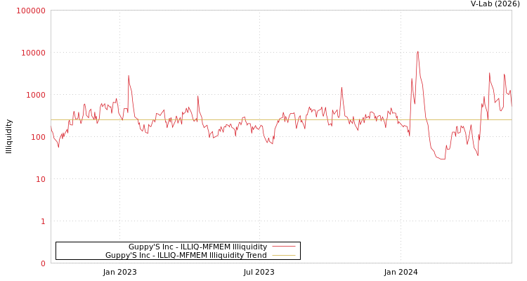 graph of Guppy'S Inc ILLIQ-MFMEM